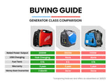 NNEDSZ Inverter Generator 2600W Peak Pure Sine Portable Camping Petrol Rated