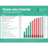 NNEDSZ Power Inverter 1000W or 2000W Pure Sine Wave 12V-240V Camping Boat Caravan